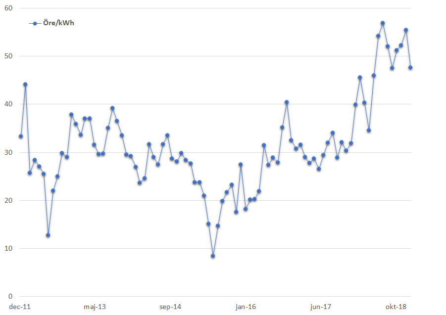 Medelvärde spotpris 2012 - januari 2019