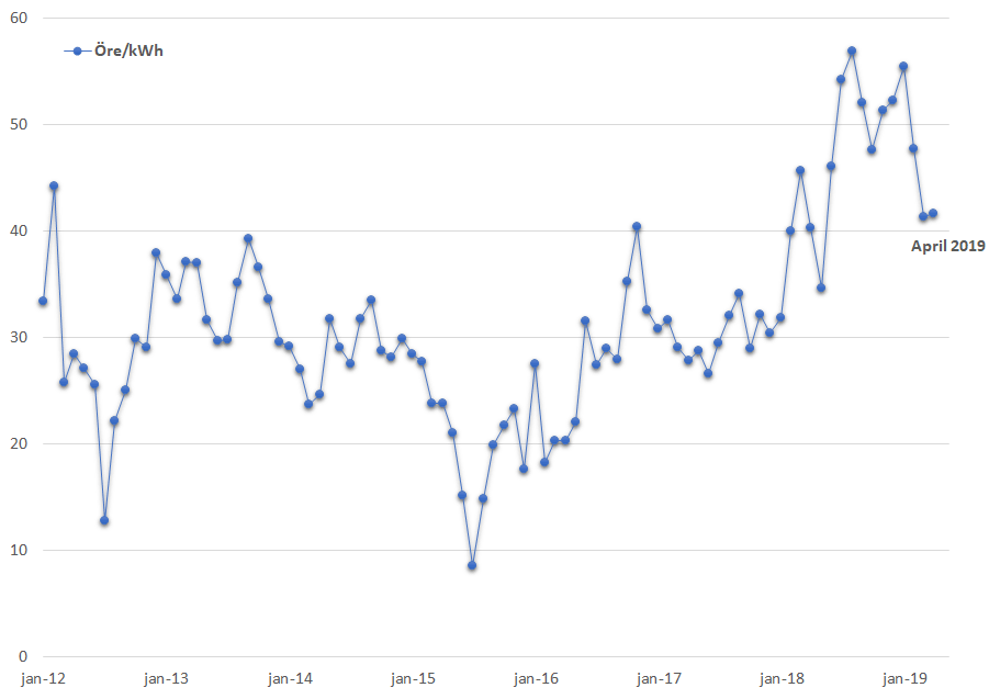 Medelvärde spotpris januari 2012 – april 2019