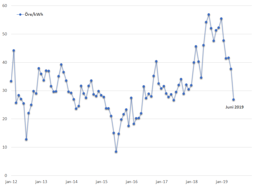 Medelvärde spotpris januari 2012 – juni 2019