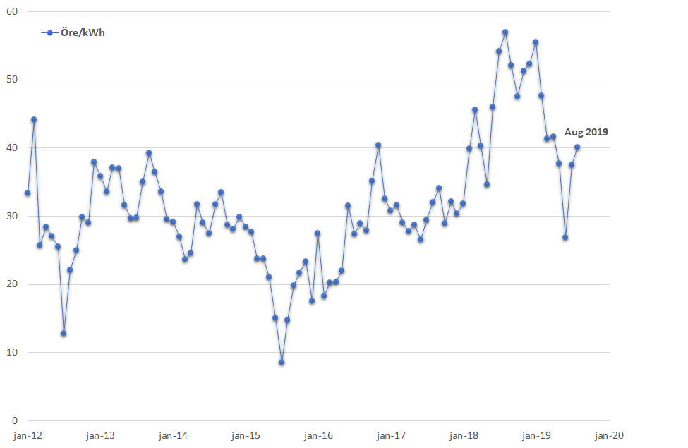 Medelvärde spotpris januari 2012 – augusti 2019