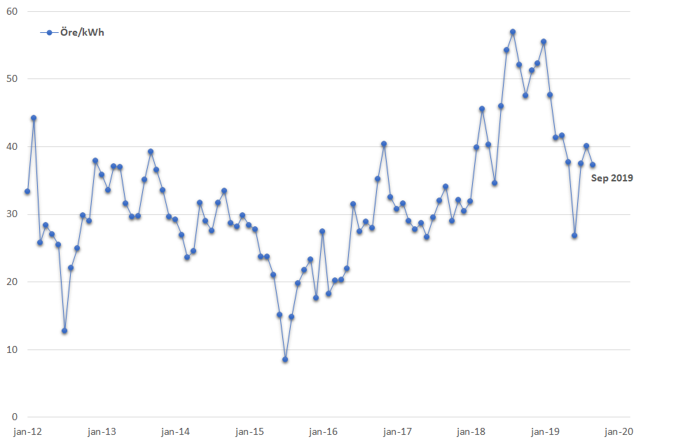 Medelvärde spotpris januari 2012 – september 2019
