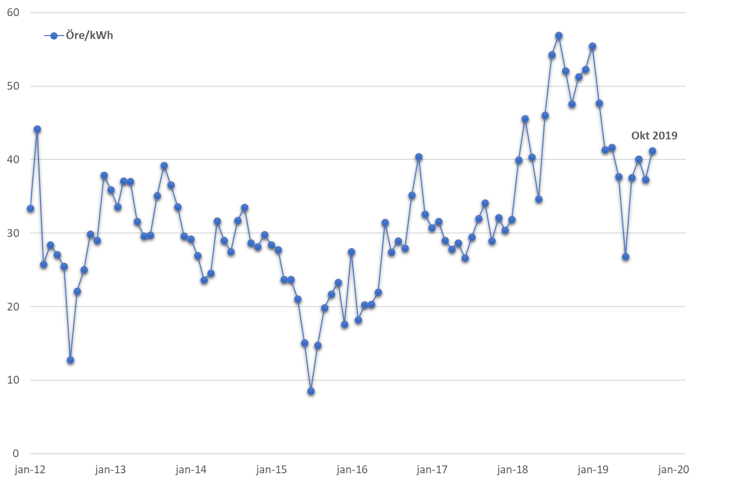 Medelvärde spotpris januari 2012 – oktober 2019
