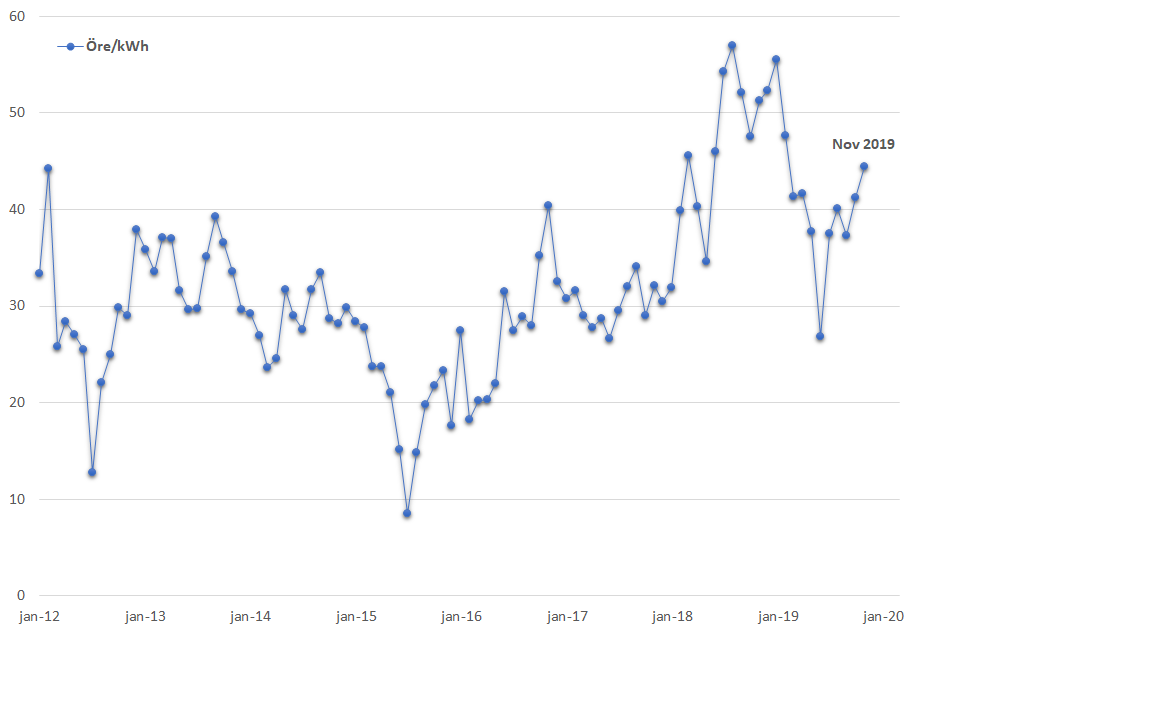 Medelvärde spotpris januari 2012 – november 2019