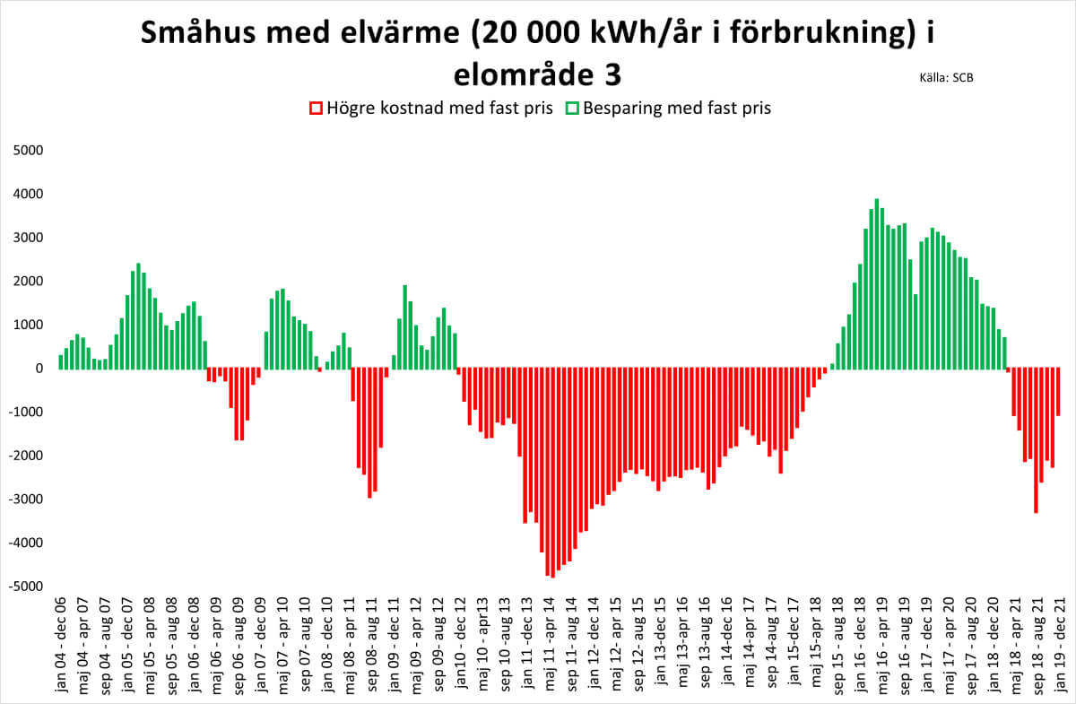 Välja fast eller rörligt elpris? Energimarknadsbyrån